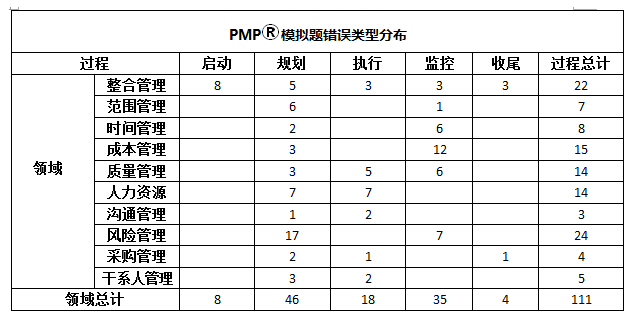 PMP 項目管理